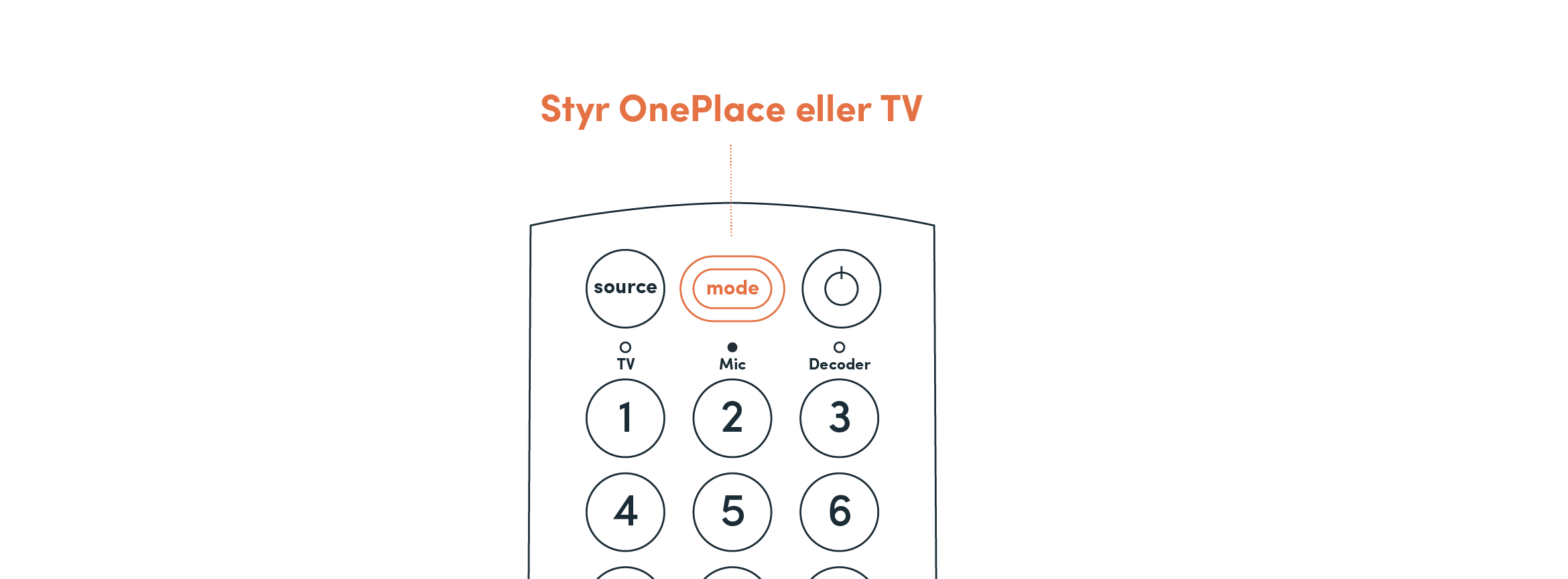 OP Fjernkontrollen Mode Styr OnePlace eller TV